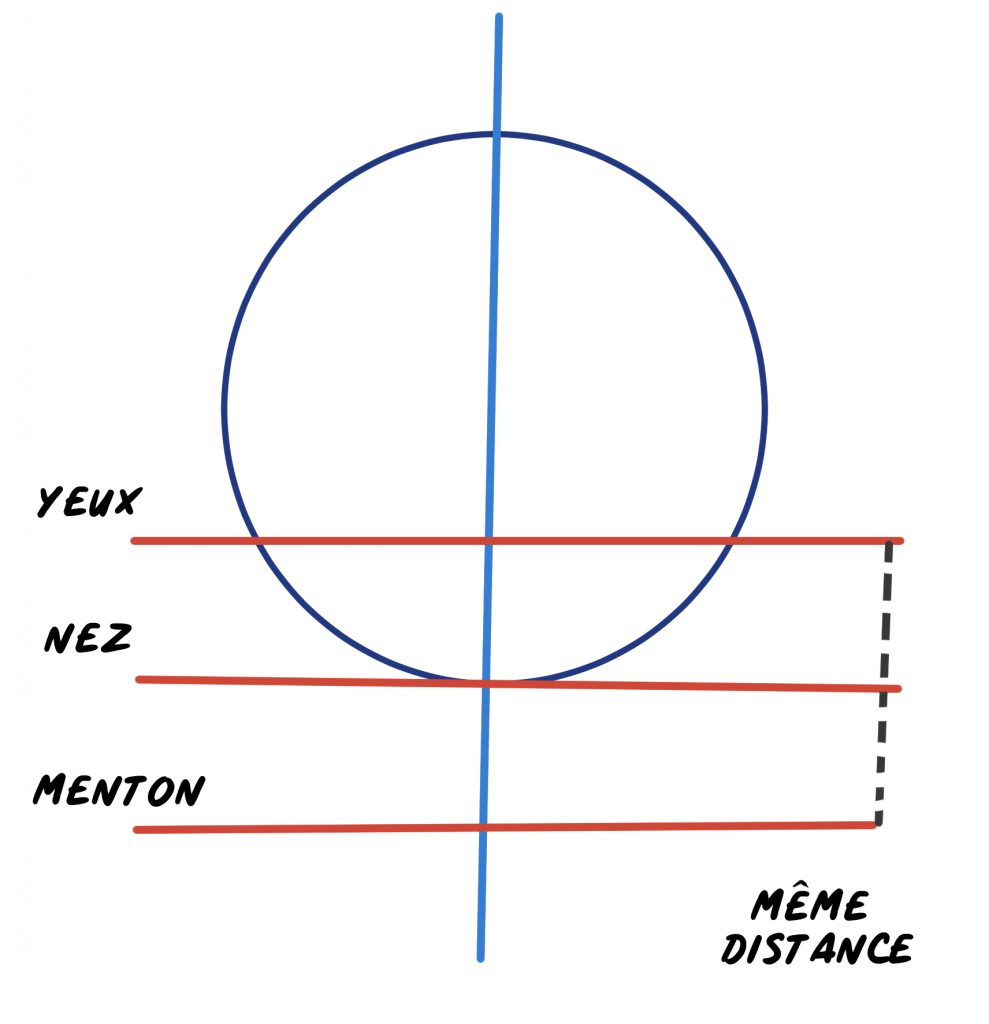 cercle avec des traits de repères pour dessiner visage manga